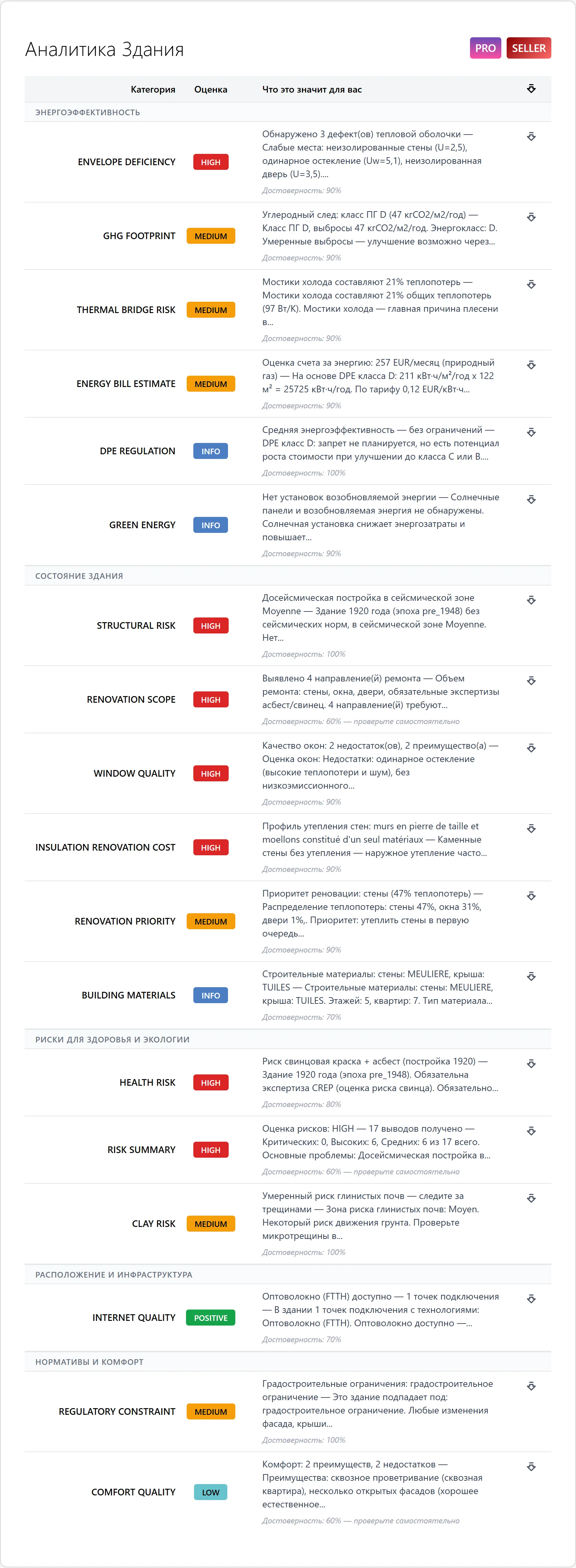 Аналитика здания