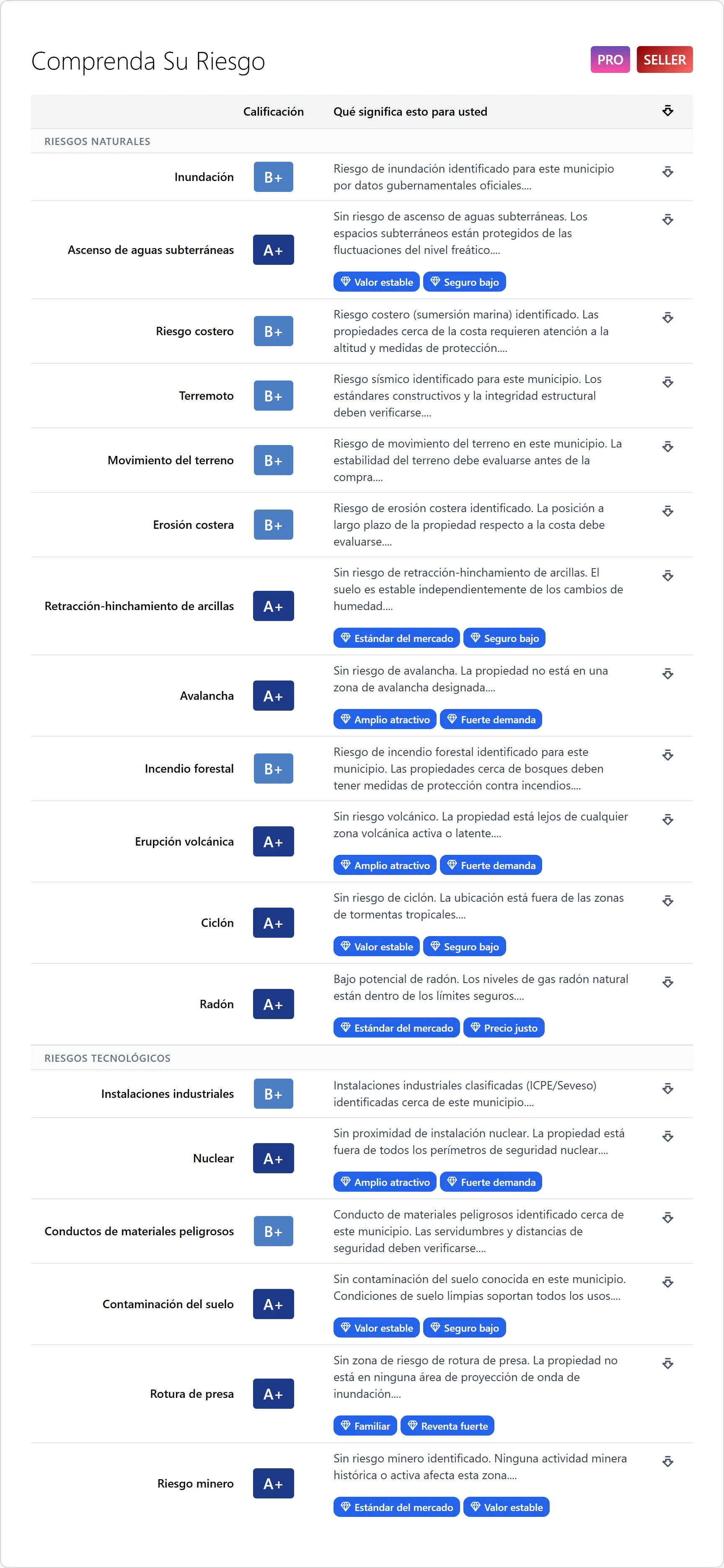 Comprenda Su Riesgo