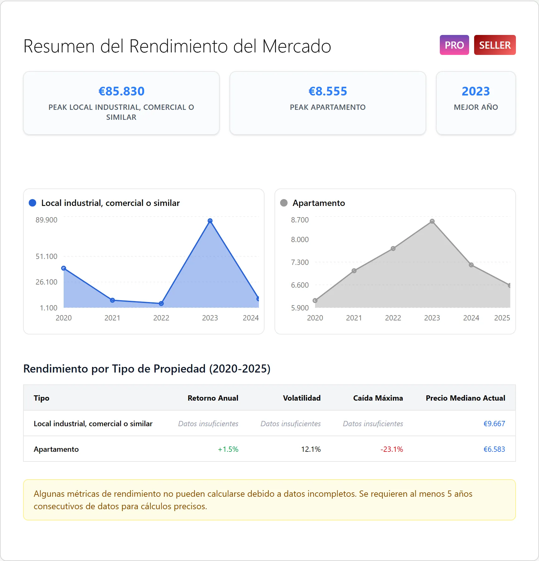 Resumen del Rendimiento del Mercado
